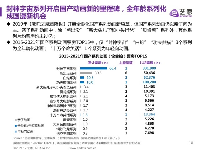 2015-2021年动画电影类型研究