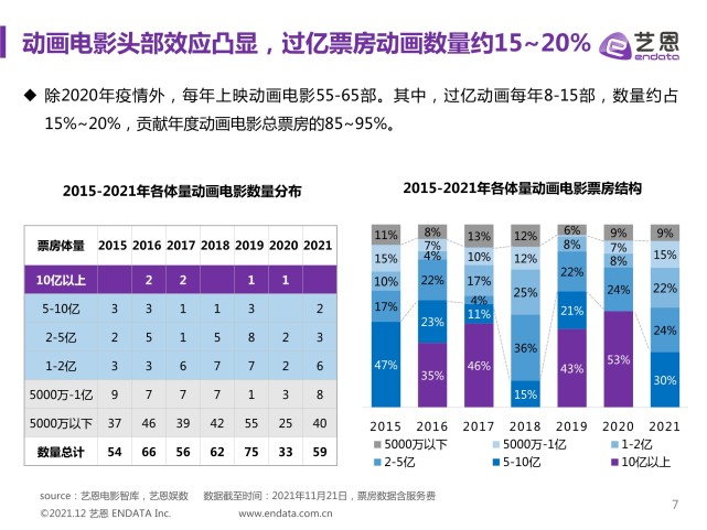 2015-2021年动画电影类型研究