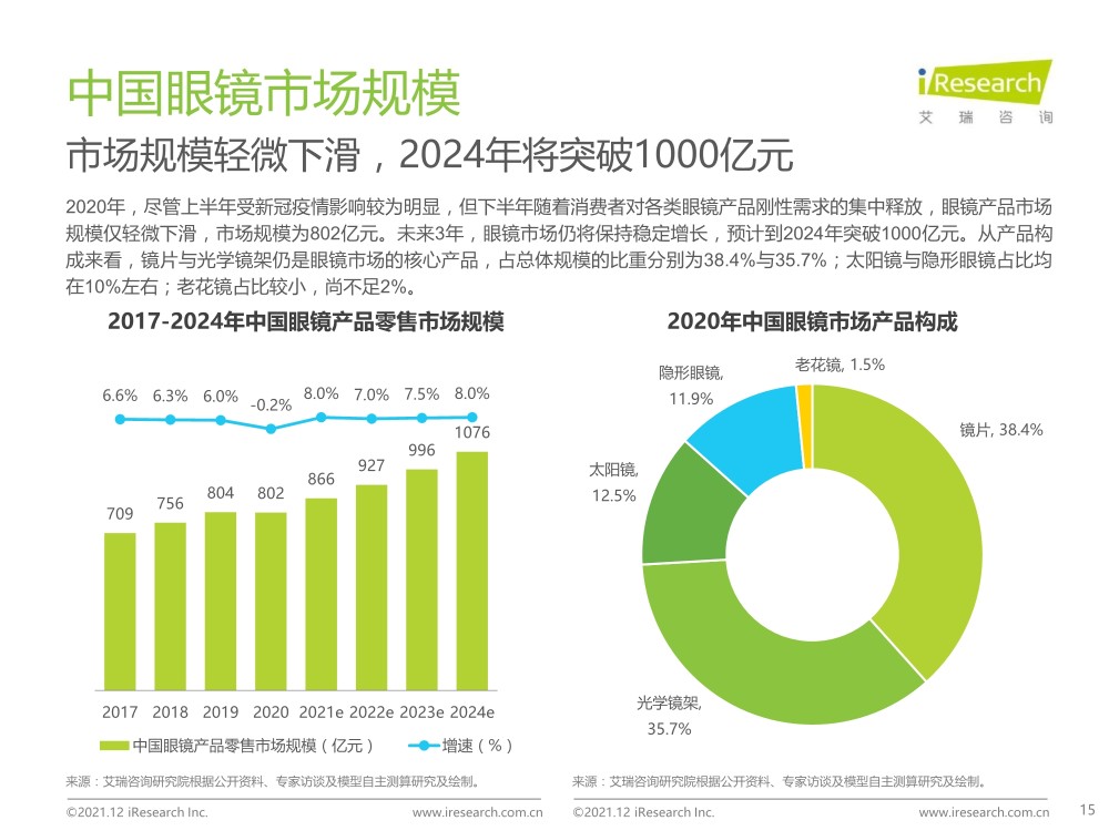 2021年中国眼镜镜片行业白皮书