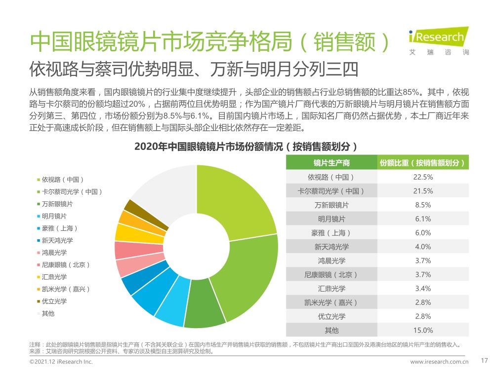 2021年中国眼镜镜片行业白皮书