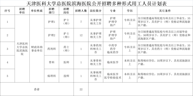 速看滨城这三家医院招聘128名工作人员