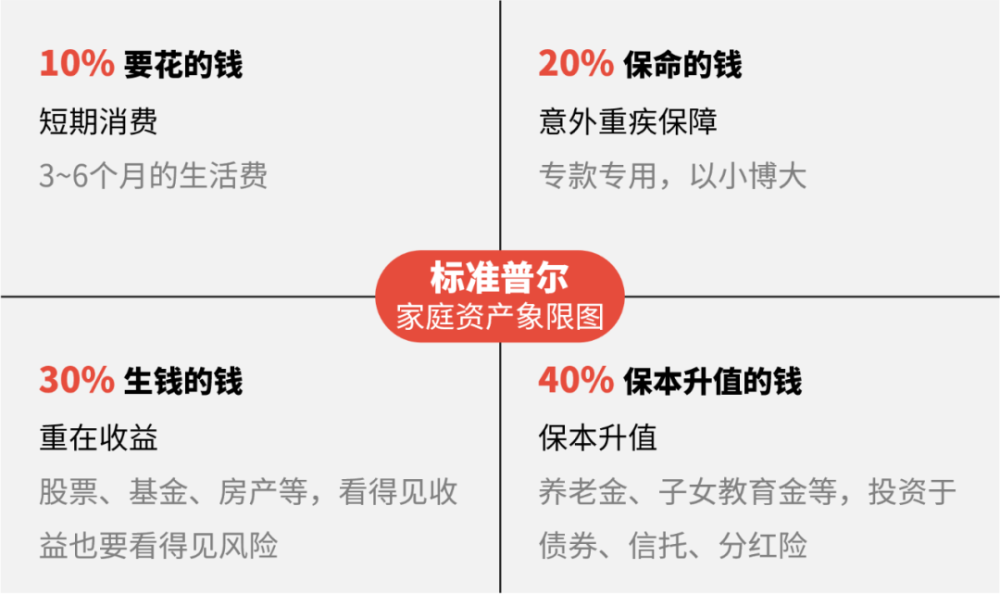 我也翻了好久的中英文文献,到处都没找到「标准普尔家庭资产象限图」