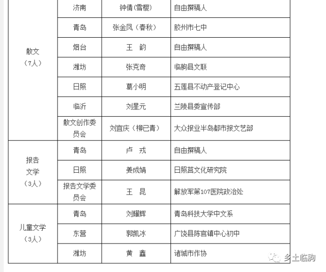 喜报县作协主席张克奇入选山东省作家协会第六批签约作家人选散文公示