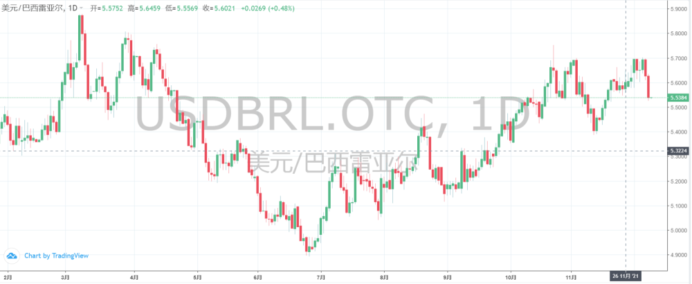 巴西央行150个基点加息如约而至宣布2月份继续