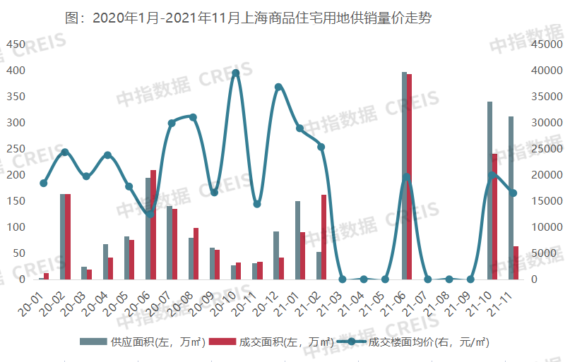 2021年1-11月上海房地产企业销售业绩top20