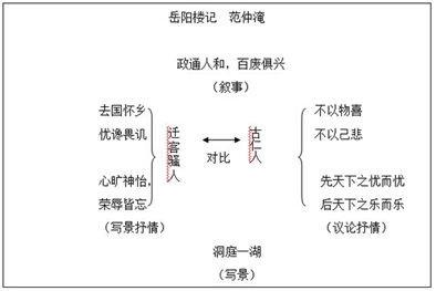 初中教资语文优秀试讲教案岳阳楼记