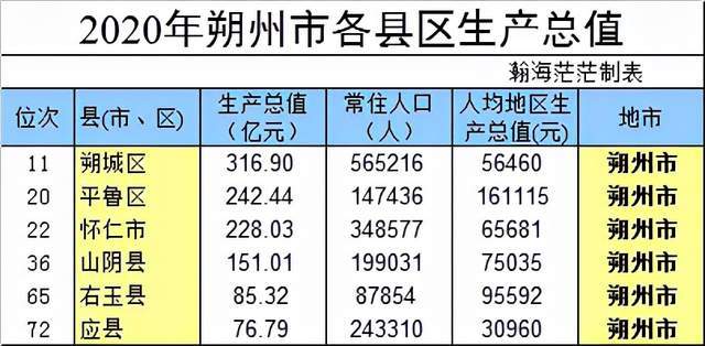 54 31 汾阳市 175.65 34 离石区 154.72 42 兴县 134.