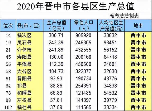 2020年山西117个县区gdp分地市统计最高和最低相差100倍