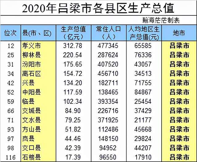 2020年山西117个县区gdp分地市统计最高和最低相差100倍