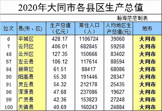 2020年山西117个县区gdp分地市统计最高和最低相差100倍