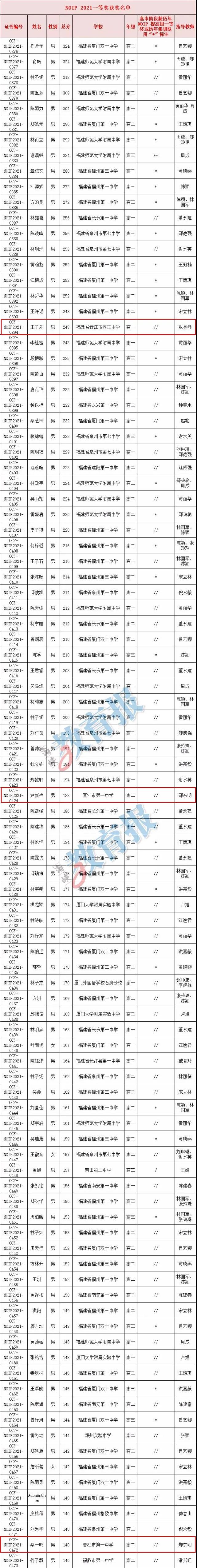 恭喜晋江这些学生!一中,季延,养正,二中