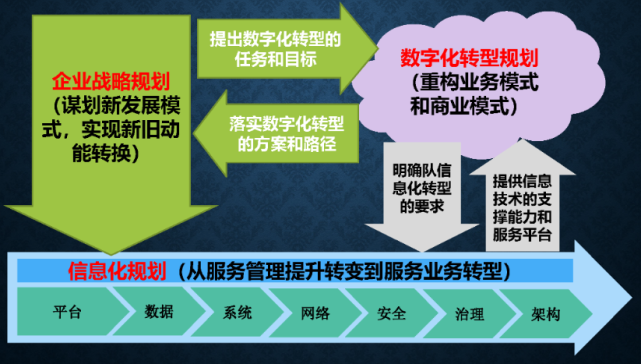 "十四五"信息化规划下的数字化|信息化|数字化|信息技术|人工智能