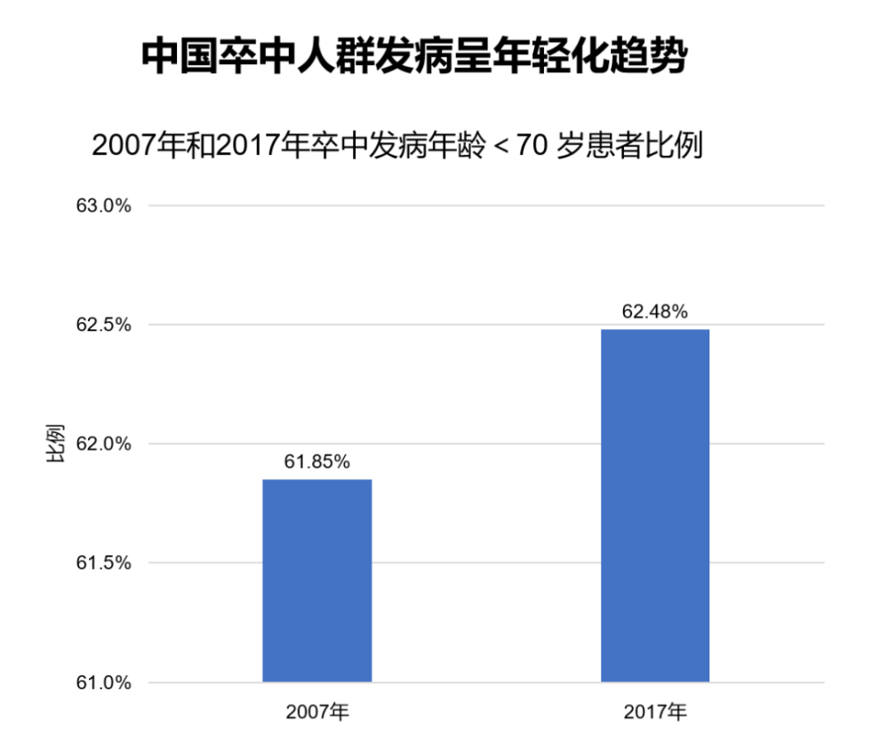 我国脑卒中发病呈年轻化趋势,患者平均发病年龄在65岁左右,相比发达