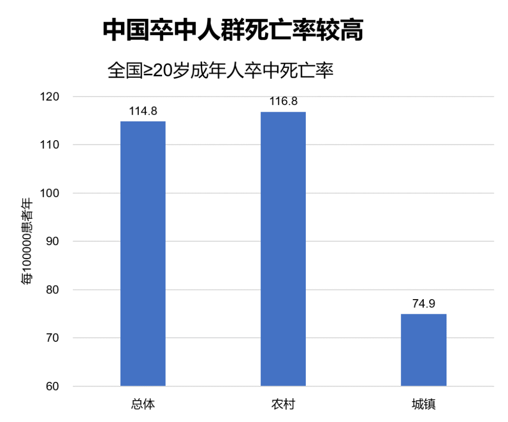 我国脑卒中发病呈年轻化趋势,患者平均发病年龄在65岁左右,相比发达