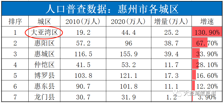 9惠亚头条】大亚湾近10年人口增速130%,排名惠州