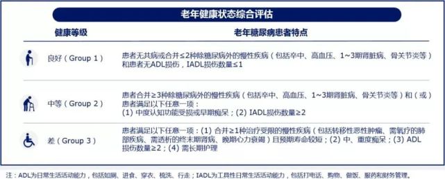 《中国老年糖尿病诊疗指南(2021年版》权威解读,依健康状态分级管理