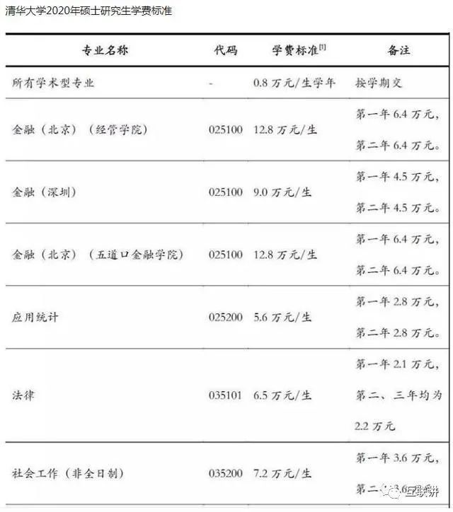 清华研究生学费清单曝光普通家庭难以承受原来学霸也费钱