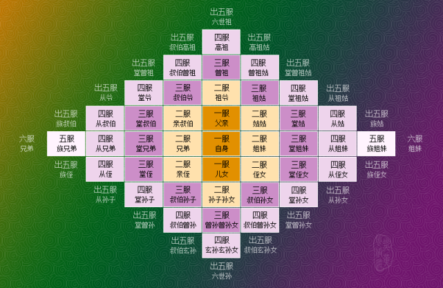 古人以五服为血缘亲疏标准那么所谓的五服到底啥意思