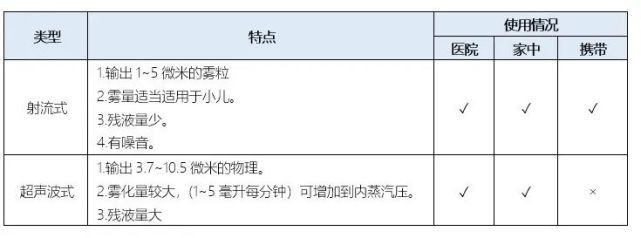 雾化吸入药怎么选用才合理?