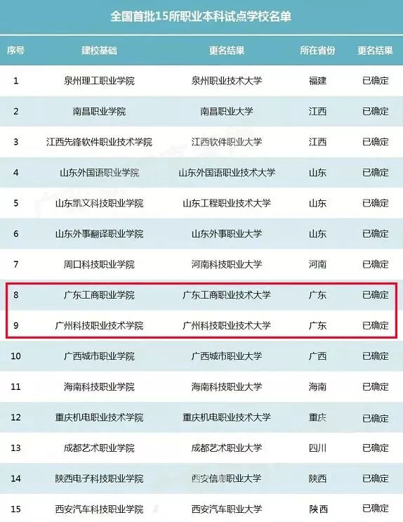 明确了广东专插本的职业本科与普通本科学位证书具有同样效力
