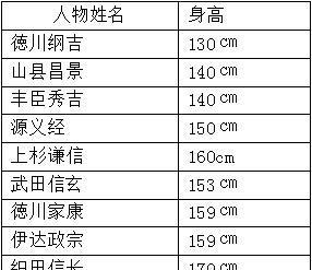 不过日本史料记载中也有身材高大者,比如加藤清正身高"六尺三寸,换算