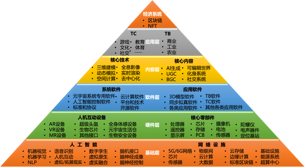 元宇宙产业链六大层级一览图