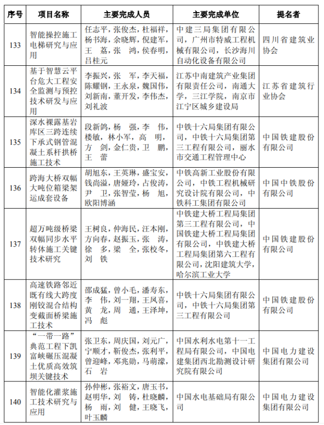 2021年工程建设科技奖授奖决定已公示,内附名单!