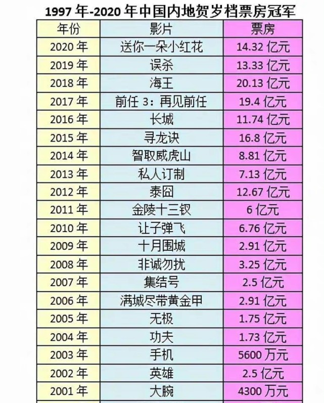 2001年到2020年贺岁档票房冠军盘点张艺谋和周星驰作品上榜