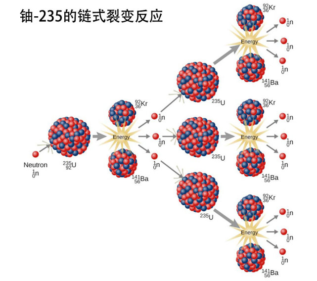 七亿年铀235的数量就会减少一半,不同的是铀238的半衰期的四十五亿年