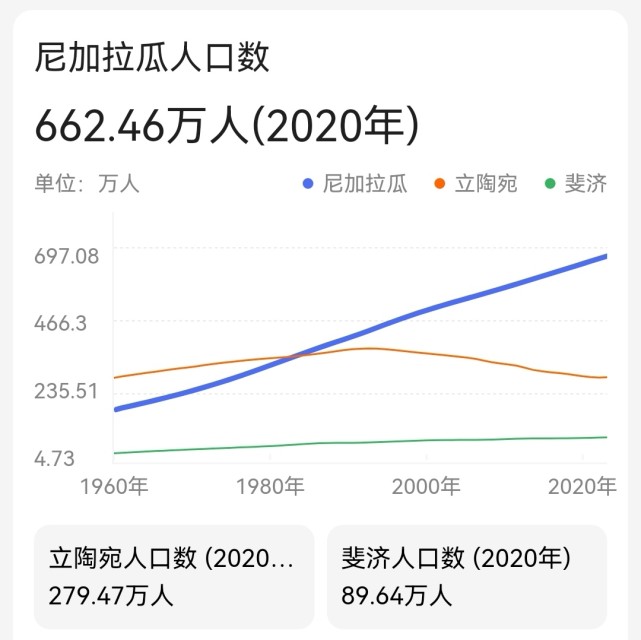 尼加拉瓜在哪里?与立陶宛,斐济的人口对比你知道吗?