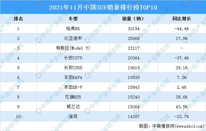 2021年11月中国suv车型销量排行榜top10附榜单