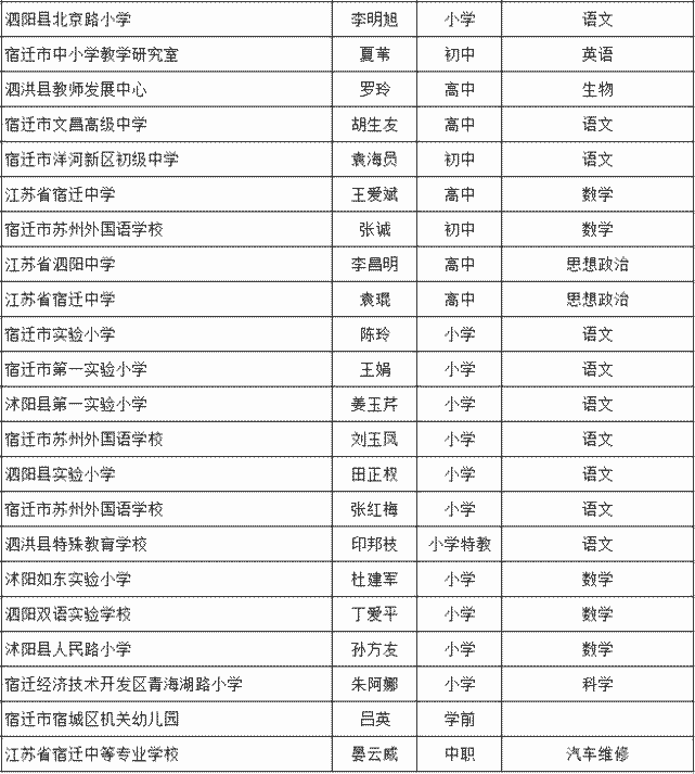 江苏省第十六批特级教师评选结果公示宿迁22名