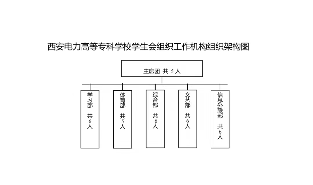 西安电力高等专科学校学生会组织改革情况公示