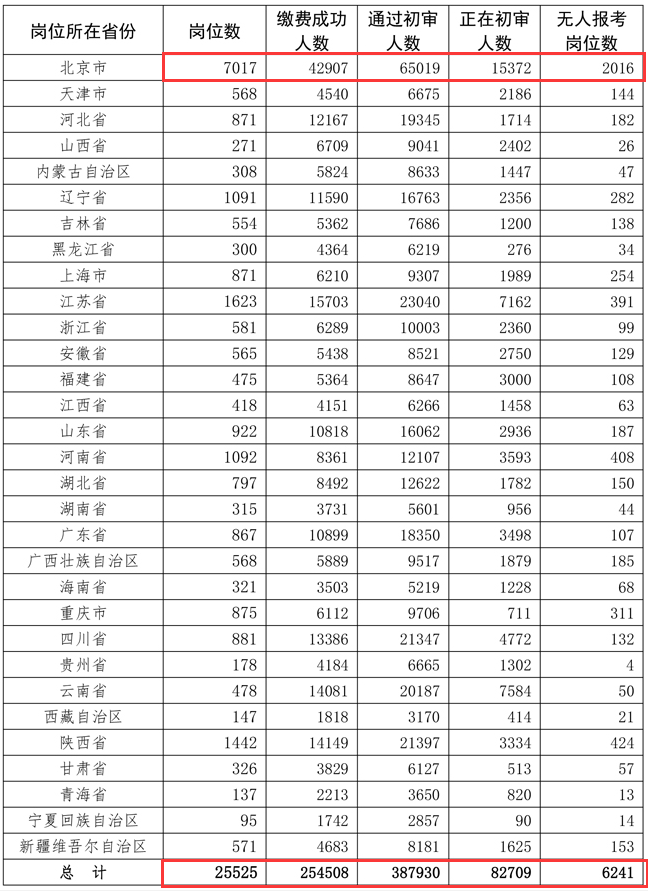 升学教育：军队文职火热背后，6000多个岗位无人报考，北京岗位占了三分之一！