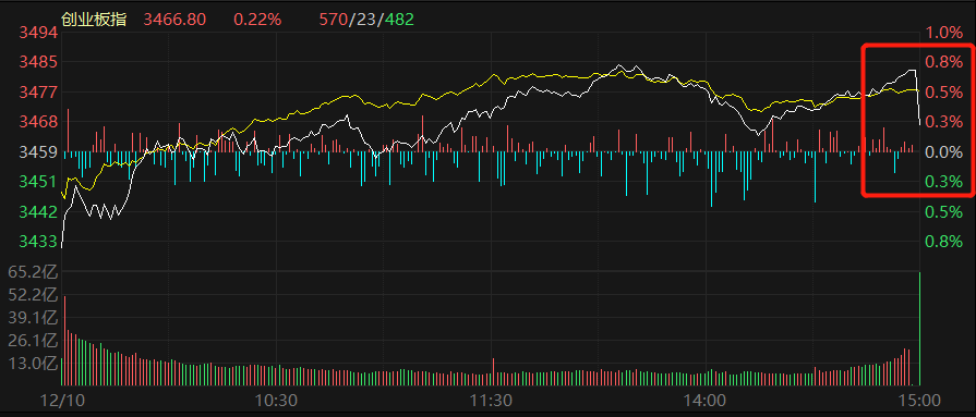 养元饮品尾盘拉升 值得一提的是,多股尾盘下挫导致创业板指尾盘小幅