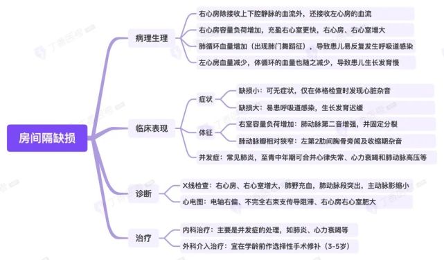 思维导图|记忆房间隔缺损的重要考点