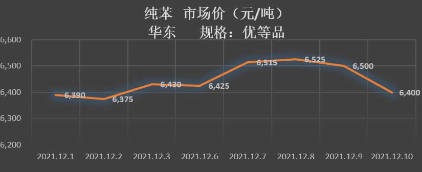 生产方面,恒力石化的2#220万吨pta装置今日开始停车检修;英力士的110