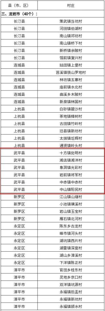 2021年福建省森林村庄拟定名单(龙岩市40个,排名不分先后)