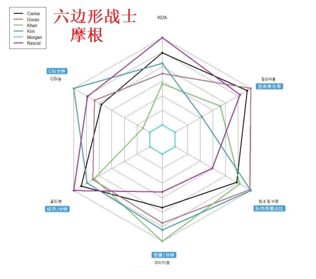 lck上单能力图,morgan真六边形战士,不要笑!