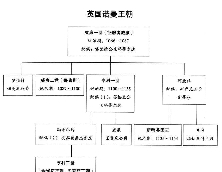 英国历代王朝世系表:诺曼王朝～温莎王朝