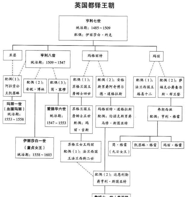 都铎王朝:兰开斯特王朝,约克王朝:金雀花王朝(安茹王朝:诺曼王朝