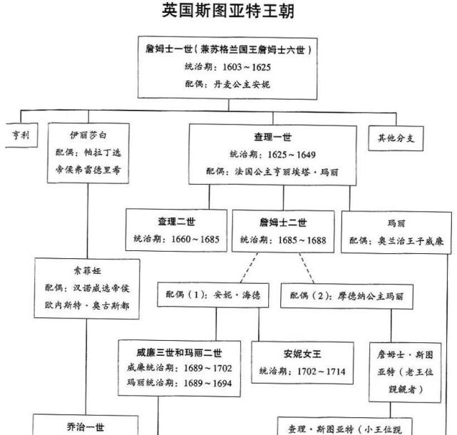 斯图亚特王朝:都铎王朝:兰开斯特王朝,约克王朝:金雀花王朝(安茹王朝)