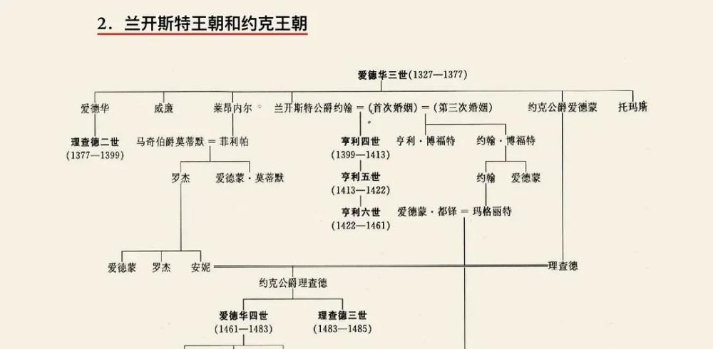 英国历代王朝世系表诺曼王朝温莎王朝