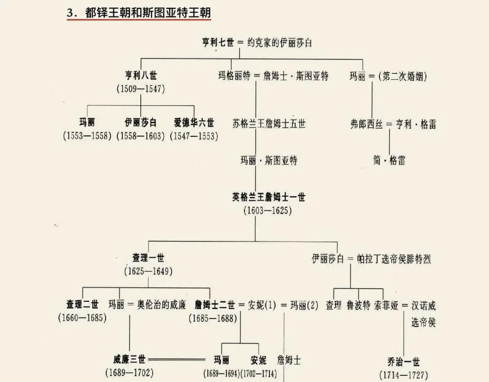 英国历代王朝世系表:诺曼王朝～温莎王朝