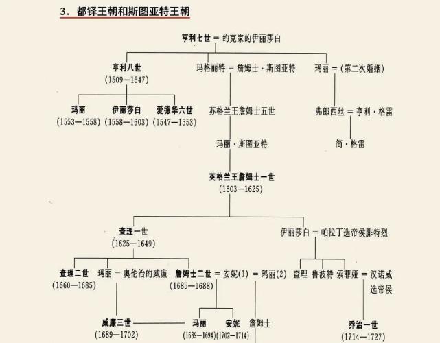 英王世系简表(诺曼王朝-温莎王朝)汉诺威王朝:斯图亚特王朝:都铎王朝