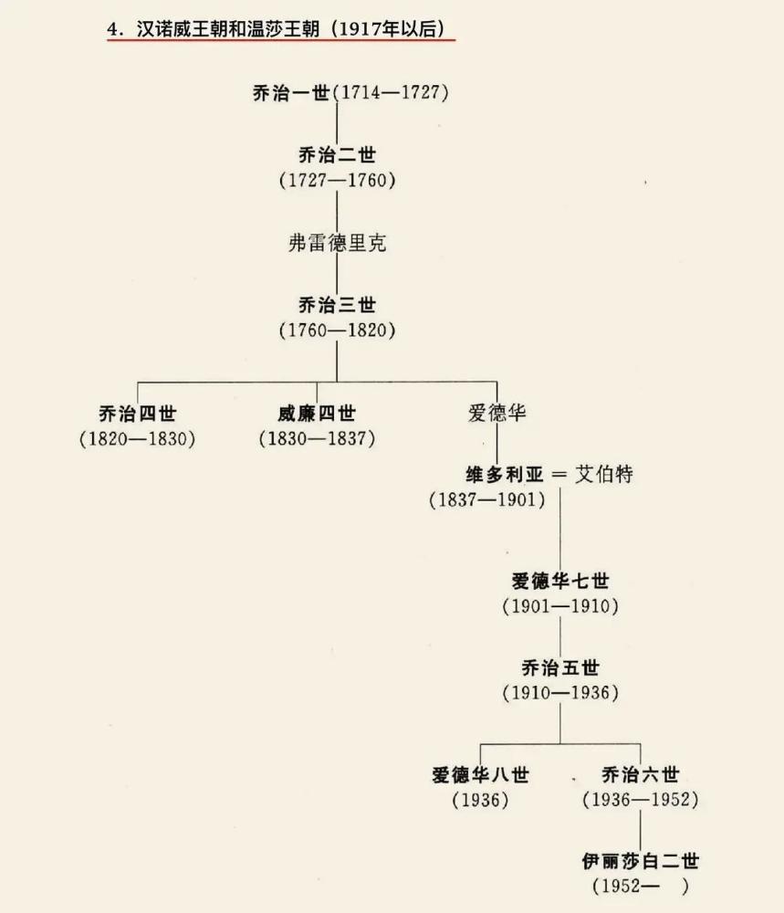 英王世系简表(诺曼王朝-温莎王朝)汉诺威王朝:斯图亚特王朝:都铎王朝