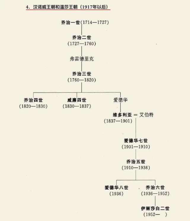 英国历代王朝世系表:诺曼王朝～温莎王朝