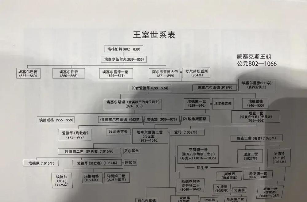 英国历代王朝世系表:诺曼王朝～温莎王朝