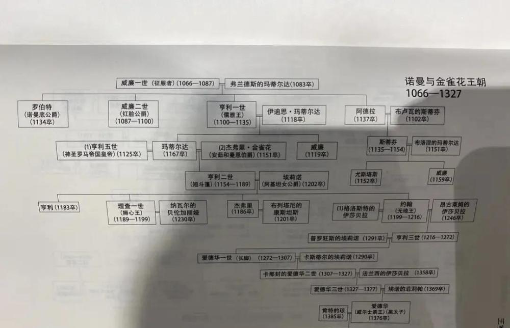 英国历代王朝世系表:诺曼王朝～温莎王朝