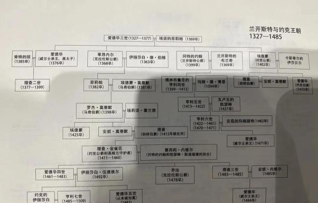 都铎王朝1485年-1603年:斯图亚特王朝和汉诺威王朝1603年-1837年